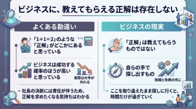 ビジネスは成功確率が高いと思う勘違いに反して実際は大半が外れ、正解は教えてもらうものではなく自ら探し出すものであることを示した図解。