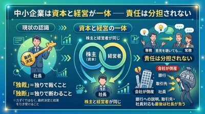 中小企業は資本と経営が一体で責任が分担されず、上場企業と違い専務や常務が代わりに責任を負えないことを示した図解。