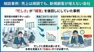 既存客の依頼で忙しく売上は安定していても、新規獲得の仕組みがないまま未来の売上が細っていくという相談事例を示した図解。