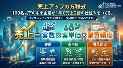 売上は客数×客単価×購買頻度で決まり、この3つのどれを動かすのかを決めないまま「売上を上げよう」と言っても現場は動けないことを示した図解。
