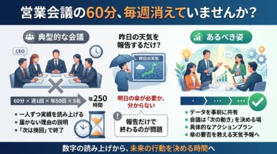 週60分の営業会議で数字を読み上げるだけになり、年間250時間が過去の報告に消えていることを示した図解。