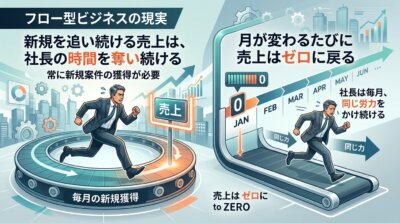 常に新規案件を獲得し続けなければ売上が立たないフロー型では、月が変わるたびに売上がゼロへ戻り、社長の時間が新規獲得に固定されることを示した図解。
