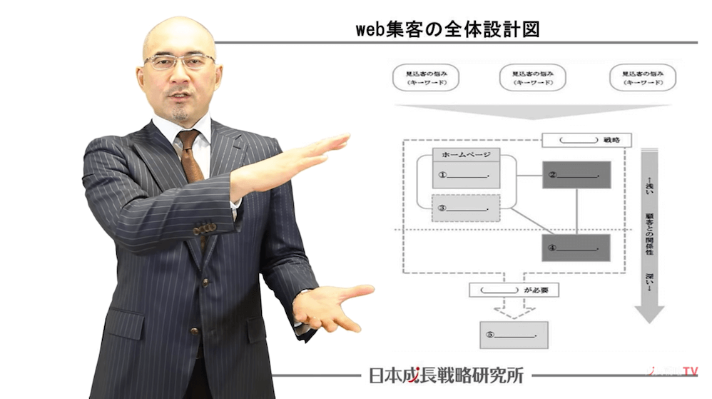ネット集客・web集客の全体設計図