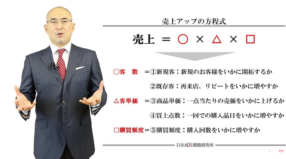 売上アップの方程式で売上アップの方法・施策を考える！