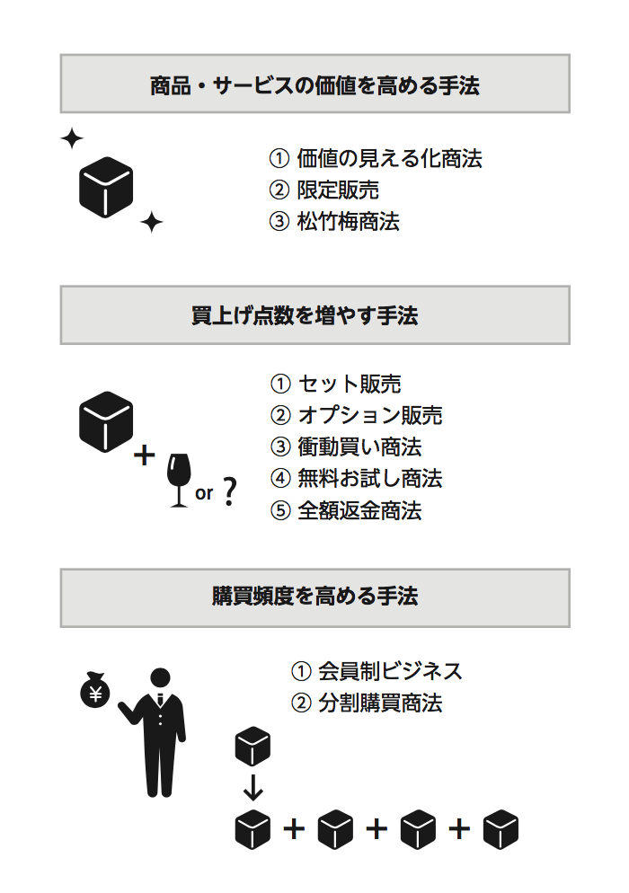 売上２倍を達成する10の打ち手