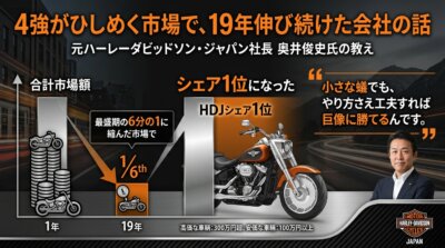 最盛期の6分の1に縮んだ市場で19年伸び続け、シェア1位になったハーレーダビッドソン・ジャパンの事例と「小さな蟻でも巨像に勝てる」という言葉を示した図解。