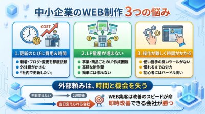 中小企業がweb制作で抱える更新・LP量産・操作性の3つの悩みと、外部頼みが時間と機会を失う流れを示した図解。