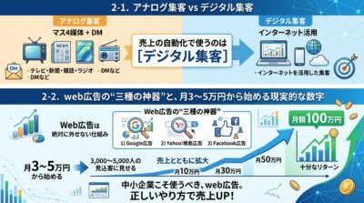 アナログとデジタルの集客比較およびWeb広告の効果を解説するインフォグラフィック。