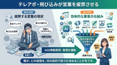 テレアポと飛び込みで営業マンが疲弊する状態と、広告・Webサイト・ブログ・セミナーが連携して見込客が自ら手を挙げる仕組みへ変える流れを示した図解。