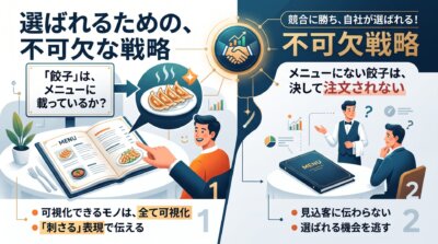 メニューに載っていない餃子は注文されないように、可視化できないモノは全て可視化して刺さる表現で伝える必要があることを示した図解。
