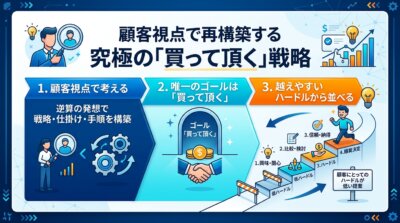 顧客視点で考え、唯一のゴールを「買って頂く」に置き、越えやすいハードルの順に並べ替えるという、逆算で組み立て直す手順を示した図解。