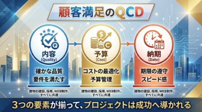 どんなプロジェクトにも内容(Quality)・予算(Cost)・納期(Date)の3つの要素が伴い、どれか1つが欠けても顧客の満足にはつながらないことを示した図解。