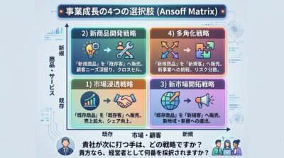 商品と顧客を既存・新規で掛け合わせた4つの成長戦略のうち、新商品開発が定石であることを示した図解。