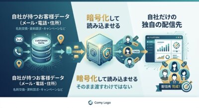 自社が持つメールアドレスや電話番号を暗号化して読み込ませることで、そのまま渡すことなく自社だけの独自の配信先をつくれることを示した図解。