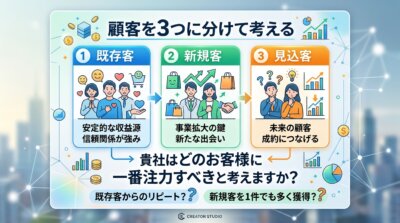 お客様を既存客・新規客・見込客の3種類に分けたとき、中小企業はどのお客様に一番注力すべきかを問いかけ、種類ごとにアプローチを変える必要があることを示した図解。