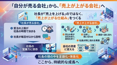 社長が売る会社は受注の上限が社長の時間で決まることと、見込客が自ら知り比べて問い合わせる仕組みへ切り替える流れを示した図解。