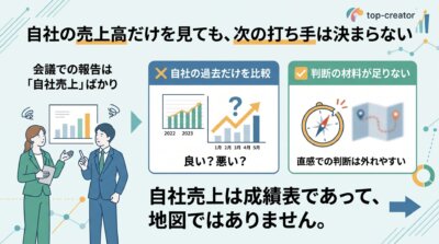 自社の売上高だけでは打ち手が決まらず、総需要・競合の社数・自社の位置まで見て判断すべきことを示した図解。