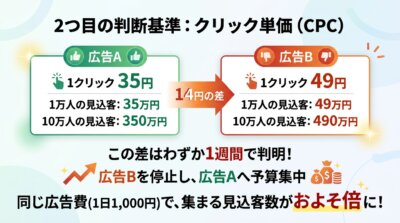 クリック単価35円の広告Aと49円の広告Bを比べ、14円の差が見込客1万人で14万円、10万人で140万円になることを示した図解。