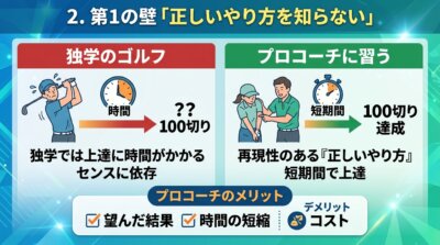 独学のゴルフとプロコーチに習うゴルフを並べ、再現性のある正しいやり方なら短期間で上達できるという第1の壁の越え方を示した図解。