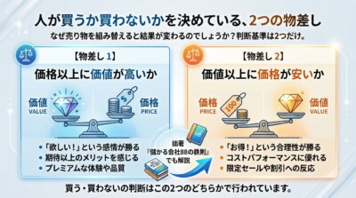 人が買うか買わないかを決めているのは「価格以上に価値が高いか」「価値以上に価格が安いか」という2つの物差しだけであることを示した図解。