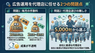 広告運用を代理店に任せたときの問題1=毎月の手数料(最低2万円・標準10万円)と、問題2=5,000社の中から自社に合う代理店を選ぶ難しさを示した図解。