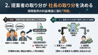 運用されたお金が保険会社と営業マン・代理店の2箇所へ配られる構造を示し、提案する側の取り分が社長の取り分を決めてしまうことを示した図解。