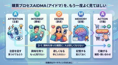 購買プロセスAIDMA(注意・興味・欲求・記憶・行動)を並べ、興味を持った瞬間に人は欲しくならないという段差を示した図解。