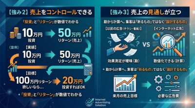 インターネット広告の利点を示す図解。売上のコントロールと数値に基づいた集客設計の仕組みをアイコンで解説。