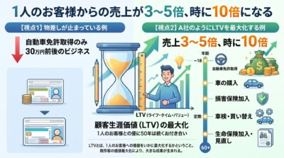 免許取得のみでは30万円止まりの売上が、車・保険・車検・生命保険までLTVを最大化すると3〜5倍時に10倍になることを示した図解。