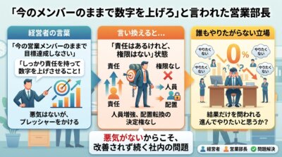 今のメンバーのままで数字を上げろと責任だけ渡され、人員配置の権限がない営業部長の板挟みの立場を示した図解。
