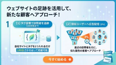 自社サイトにタグを1つ入れるだけで直近180日の訪問者を把握でき、その訪問者に似た属性の客層へ広告を拡大配信できることを示した図解。