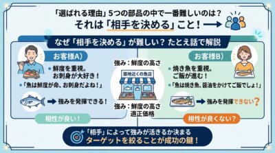 同じ強みを持つ魚店でも刺身好きのお客様と焼き魚好きのお客様では相性が変わり、相手を絞ることが鍵だと示した図解。