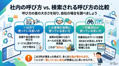 社内で使う呼び方とお客様が実際に使う呼び方と同業他社の呼び方を3列に書き出して比べる手順を示した図解。