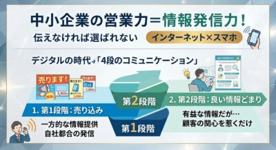 中小企業の営業力は情報発信力であり、第1段階の売り込みと第2段階の良い情報どまりでは見込客の関心を惹くだけで終わることを示した図解。