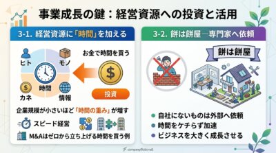 経営資源に時間を加える投資の重要性と、餅は餅屋として専門家へ外部委託することの利点を解説したビジネス図解。