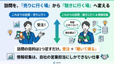 訪問を売る場から聴く場に変え、総需要や競合の情報を営業担当が集める情報収集活動に変えることを示した図解。