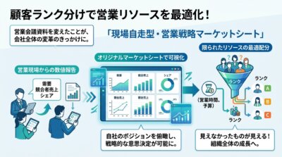 現場自走型・営業戦略マーケットシートで顧客ごとの需要と競合の売上とシェアを可視化し、顧客をランク分けして限られた営業リソースを最適配分する流れを示した図解。