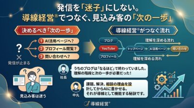 ビジネスの導線設計を図解したスライド。迷う顧客を問い合わせへ導く流れと、AI活用の秘訣を解説しています。