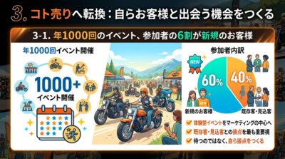 年1000回のイベントを開き、参加者の6割が新規のお客様になっている事例から、待つのではなく自ら接点をつくるコト売りへの転換を示した図解。