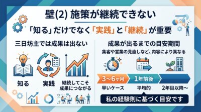 知るだけでなく実践と継続が要ること、成果が出るまでの目安が早くて3〜6ヶ月・平均1年前後であることを示した図解。