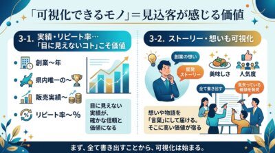創業年数・実績・リピート率といった目に見えないコトこそ価値であり、創業ストーリーや想いも可視化の対象になることを示した図解。