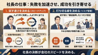 社長にしかできない試す速さと打ち切る線という2つの決断を、人より早く失敗し撤退基準を先に決める手順として示した図解。