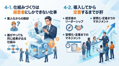 経営者が業務の仕組み化を推進し、チームで新しい習慣を定着させる様子を描いたビジネス解説図。