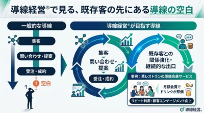 多くの会社の導線は受注で終わっていることと、その先に「無くなると困る」環境を設計する余白が残っていることを示した図解。