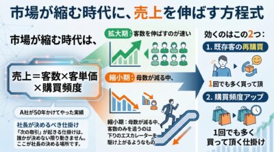 市場が縮む時代は客数ではなく既存客の再購買と購買頻度を伸ばす方が速く、次の取引が起きる仕掛けを社長が決めることを示した図解。