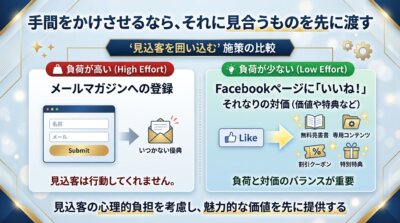 メールマガジン登録のように負荷の高い施策と、いいねのように負荷の少ない施策を並べ、手間をかけさせるなら見合う対価を先に渡す必要を示した図解。