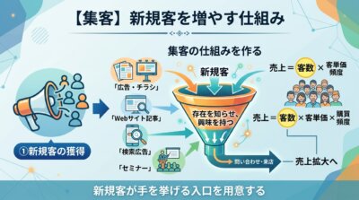 売上を客数×客単価×購買頻度に分け、広告・Webサイト記事・検索広告・セミナーで新規客が手を挙げる入口を会社として用意する流れを示した図解。