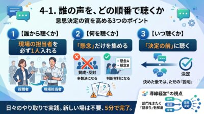 誰から聴くか・何を聴くか・いつ聴くかの3点を、決定の前に懸念だけ集めて判断材料にする手順として示した図解。