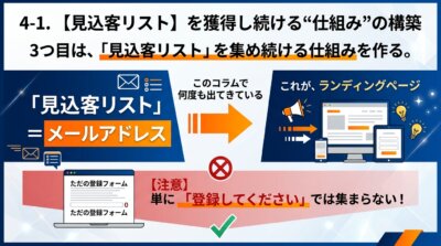 見込客リストはランディングページで集めるが、単に「登録してください」と掲載するだけでは集まらず、非売品の特典という動機が要ることを示した図解。