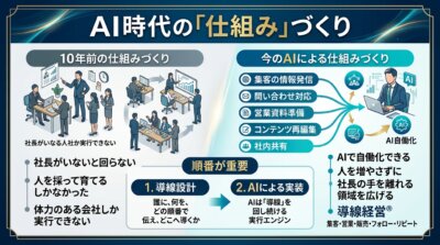 AI時代の仕組みづくりを10年前の人材採用型と現在のAI活用型で比較し、導線設計を先に行う順番を示した図解。